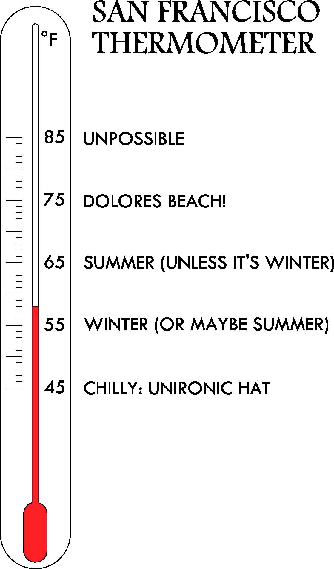 A thermometer with the markings 45:CHILLY UNIRONIC HAT 55:WINTER (OR MAYBE SUMMER) 65:SUMMER(OR MAYBE WINTER) 75:DOLORES BEACH 85:UNPOSSIBLE