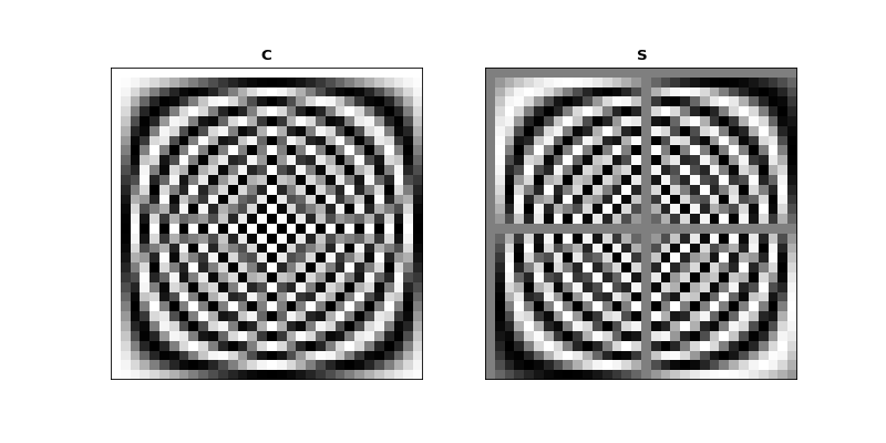 Fourier bases